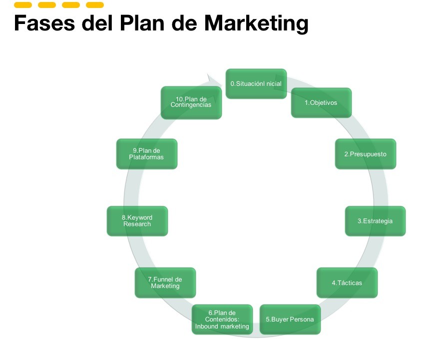 fases del plan de marketing