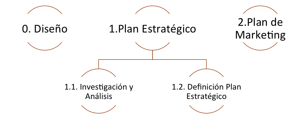 fases marketing estratégico